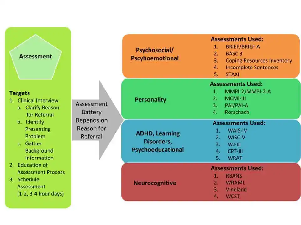 Psychological testing