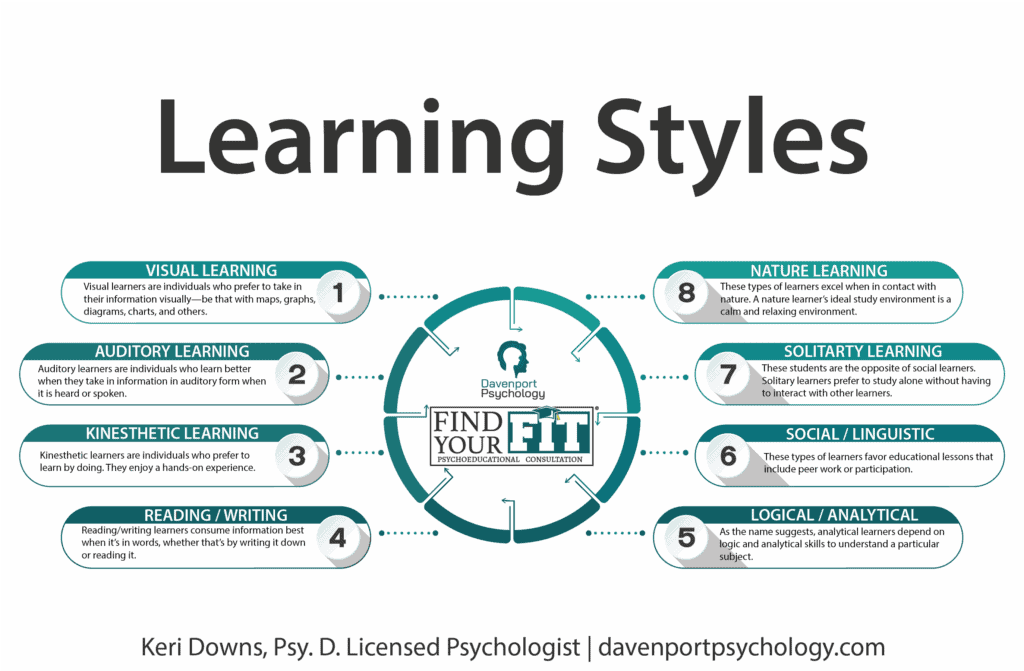 Infographic of eight learning styles with descriptions, featuring Davenport Psychology’s logo and contact info for Dr. Keri Downs, child psychologist in Sarasota and Venice, FL.